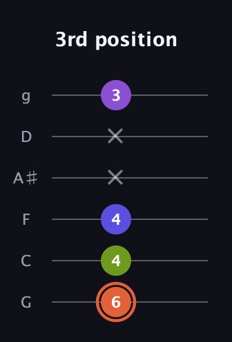 C♯ Minor 6th Sharp 5th guitar tab — 3rd position (6 4 4 x x 3) in Standard Tuning (EADGBE) · Capo 3