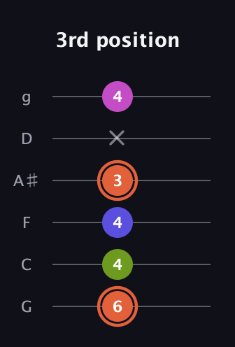 C♯ Minor 7th Sharp 5th guitar tab — 3rd position (6 4 4 3 x 4) in Standard Tuning (EADGBE) · Capo 3