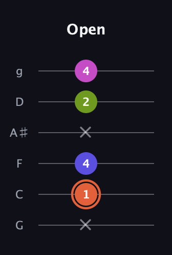 C♯ Minor 7th Sharp 5th guitar tab — Open (x 1 4 x 2 4) in Standard Tuning (EADGBE) · Capo 3
