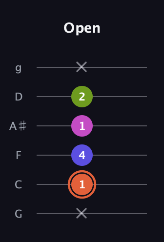 C♯ Minor 7th Sharp 5th guitar tab — Open (x 1 4 1 2 x) in Standard Tuning (EADGBE) · Capo 3
