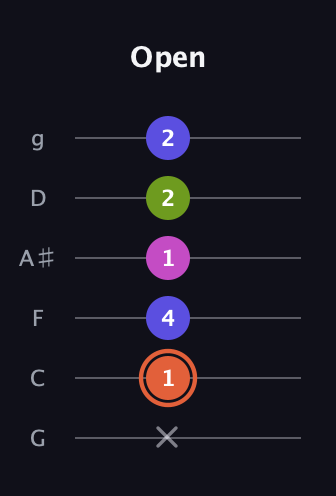 C♯ Minor 7th Sharp 5th guitar tab — Open (x 1 4 1 2 2) in Standard Tuning (EADGBE) · Capo 3