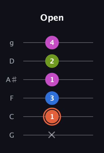 C♯ Minor 7th Sharp 9th guitar tab — Open (x 1 3 1 2 4) in Standard Tuning (EADGBE) · Capo 3