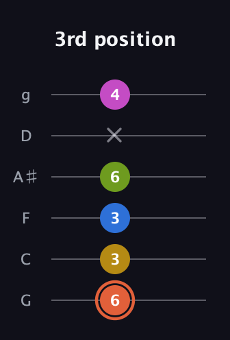 C♯ Minor 9th Sharp 13th guitar tab — 3rd position (6 3 3 6 x 4) in Standard Tuning (EADGBE) · Capo 3