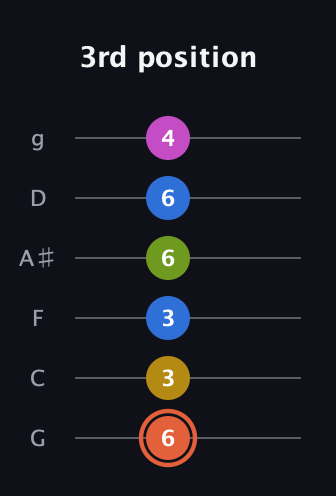 C♯ Minor 9th Sharp 13th guitar tab — 3rd position (6 3 3 6 6 4) in Standard Tuning (EADGBE) · Capo 3