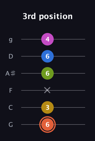 C♯ Minor 9th Sharp 13th guitar tab — 3rd position (6 3 x 6 6 4) in Standard Tuning (EADGBE) · Capo 3