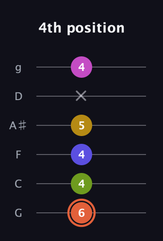 C♯ Minor 9th Sharp 5th guitar tab — 4th position (6 4 4 5 x 4) in Standard Tuning (EADGBE) · Capo 3