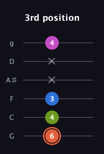 C♯ Minor Sharp 13th guitar tab — 3rd position (6 4 3 x x 4) in Standard Tuning (EADGBE) · Capo 3