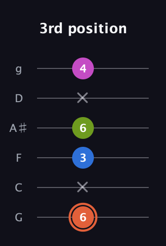C♯ Minor Sharp 13th guitar tab — 3rd position (6 x 3 6 x 4) in Standard Tuning (EADGBE) · Capo 3