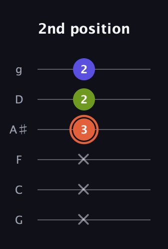 C♯ Minor Sharp 5th guitar tab — 2nd position (x x x 3 2 2) in Standard Tuning (EADGBE) · Capo 3