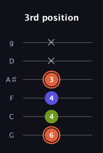 C♯ Minor Sharp 5th guitar tab — 3rd position (6 4 4 3 x x) in Standard Tuning (EADGBE) · Capo 3