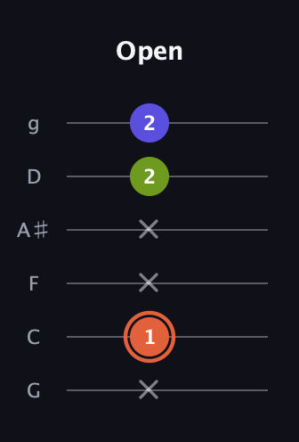 C♯ Minor Sharp 5th guitar tab — Open (x 1 x x 2 2) in Standard Tuning (EADGBE) · Capo 3