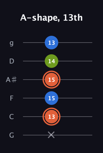 C♯ Minor Sharp 9th guitar tab — A-shape, 13th (x 13 15 15 14 13) in Standard Tuning (EADGBE) · Capo 3