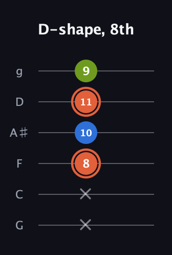 C♯ Minor Sharp 9th guitar tab — D-shape, 8th (x x 8 10 11 9) in Standard Tuning (EADGBE) · Capo 3
