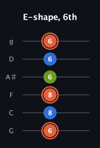 C♯ Minor Sharp 9th guitar tab — E-shape, 6th (6 8 8 6 6 6) in Standard Tuning (EADGBE) · Capo 3