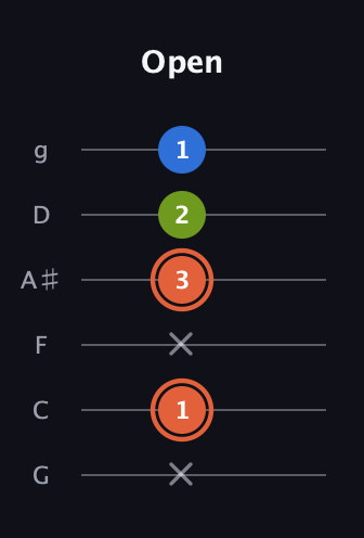 C♯ Minor Sharp 9th guitar tab — Open (x 1 x 3 2 1) in Standard Tuning (EADGBE) · Capo 3