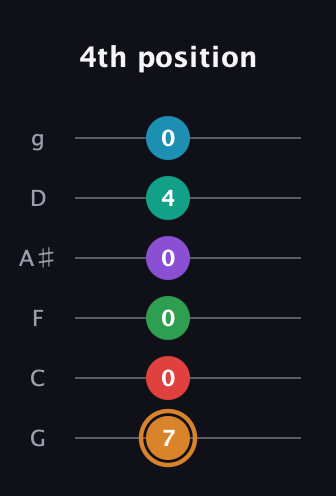 D Augmented 11th Sharp 9th guitar tab — 4th position (7 0 0 0 4 0) in Standard Tuning (EADGBE) · Capo 3