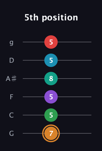 D Augmented 11th Sharp 9th guitar tab — 5th position (7 5 5 8 5 5) in Standard Tuning (EADGBE) · Capo 3