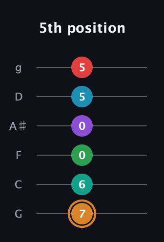 D Augmented 11th Sharp 9th guitar tab — 5th position (7 6 0 0 5 5) in Standard Tuning (EADGBE) · Capo 3