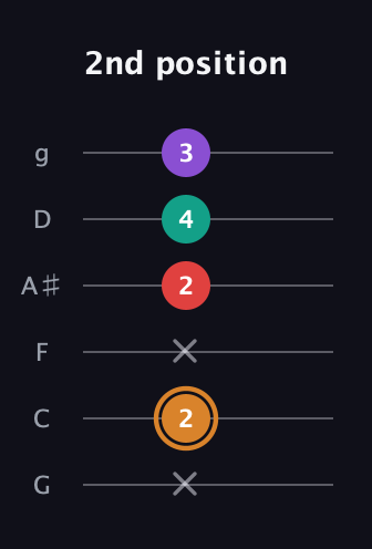 D Augmented 7th Sharp 13th guitar tab — 2nd position (x 2 x 2 4 3) in Standard Tuning (EADGBE) · Capo 3