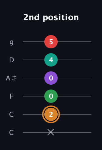 D Augmented 7th Sharp 9th guitar tab — 2nd position (x 2 0 0 4 5) in Standard Tuning (EADGBE) · Capo 3