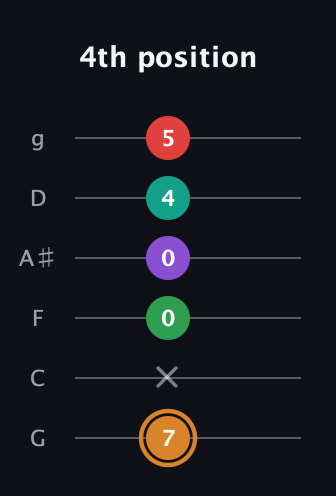 D Augmented 7th Sharp 9th guitar tab — 4th position (7 x 0 0 4 5) in Standard Tuning (EADGBE) · Capo 3