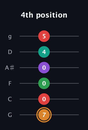 D Augmented 7th Sharp 9th guitar tab — 4th position (7 0 0 0 4 5) in Standard Tuning (EADGBE) · Capo 3