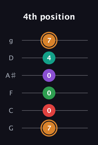 D Augmented 7th Sharp 9th guitar tab — 4th position (7 0 0 0 4 7) in Standard Tuning (EADGBE) · Capo 3