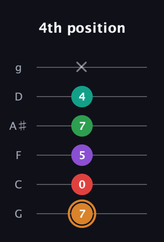 D Augmented 7th Sharp 9th guitar tab — 4th position (7 0 5 7 4 x) in Standard Tuning (EADGBE) · Capo 3
