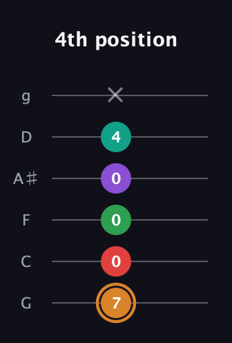 D Augmented 7th Sharp 9th guitar tab — 4th position (7 0 0 0 4 x) in Standard Tuning (EADGBE) · Capo 3