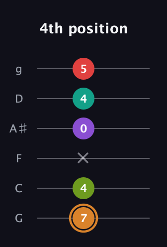 D Augmented 9th Sharp 13th guitar tab — 4th position (7 4 x 0 4 5) in Standard Tuning (EADGBE) · Capo 3