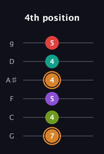 D Augmented 9th Sharp 13th guitar tab — 4th position (7 4 5 4 4 5) in Standard Tuning (EADGBE) · Capo 3