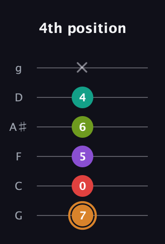 D Augmented 9th Sharp 13th guitar tab — 4th position (7 0 5 6 4 x) in Standard Tuning (EADGBE) · Capo 3