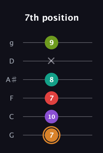 D Augmented 9th Sharp 13th guitar tab — 7th position (7 10 7 8 x 9) in Standard Tuning (EADGBE) · Capo 3
