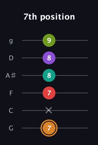 D Augmented 9th Sharp 13th guitar tab — 7th position (7 x 7 8 8 9) in Standard Tuning (EADGBE) · Capo 3
