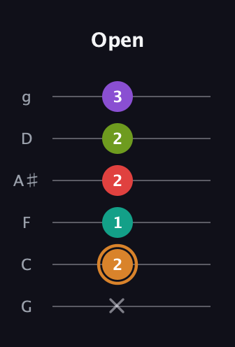 D Augmented 9th Sharp 13th guitar tab — Open (x 2 1 2 2 3) in Standard Tuning (EADGBE) · Capo 3