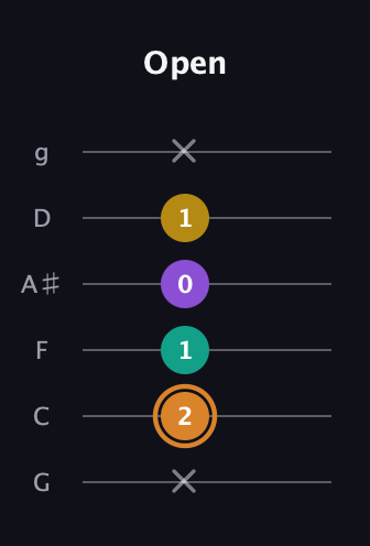 D Augmented Flat 9th guitar tab — Open (x 2 1 0 1 x) in Standard Tuning (EADGBE) · Capo 3