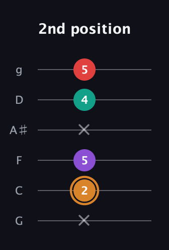 D Augmented Sharp 13th guitar tab — 2nd position (x 2 5 x 4 5) in Standard Tuning (EADGBE) · Capo 3
