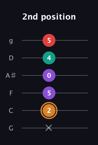 D Augmented Sharp 13th guitar tab — 2nd position (x 2 5 0 4 5) in Standard Tuning (EADGBE) · Capo 3