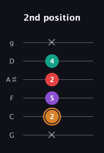 D Augmented Sharp 13th guitar tab — 2nd position (x 2 5 2 4 x) in Standard Tuning (EADGBE) · Capo 3
