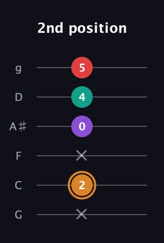 D Augmented Sharp 13th guitar tab — 2nd position (x 2 x 0 4 5) in Standard Tuning (EADGBE) · Capo 3