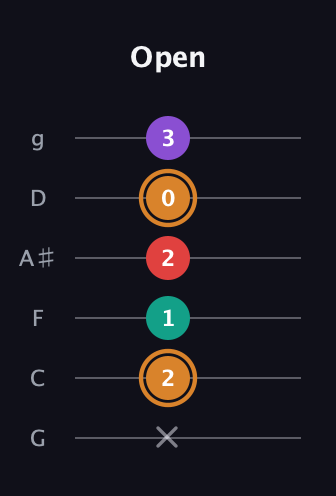 D Augmented Sharp 13th guitar tab — Open (x 2 1 2 0 3) in Standard Tuning (EADGBE) · Capo 3