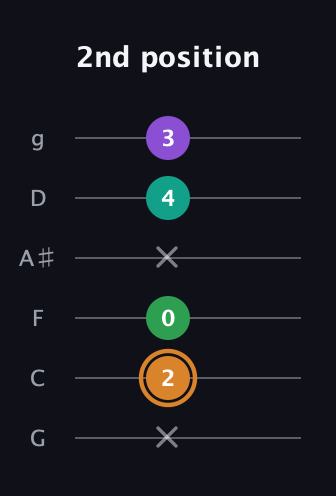 D Augmented Sharp 9th guitar tab — 2nd position (x 2 0 x 4 3) in Standard Tuning (EADGBE) · Capo 3