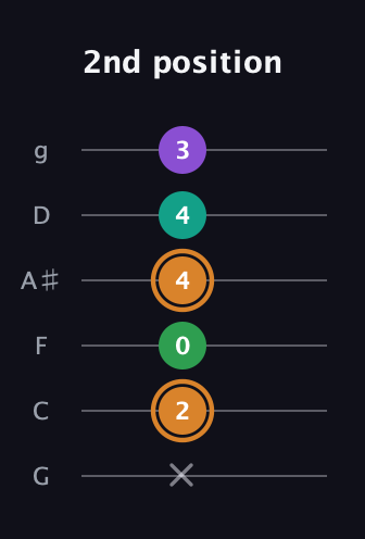 D Augmented Sharp 9th guitar tab — 2nd position (x 2 0 4 4 3) in Standard Tuning (EADGBE) · Capo 3