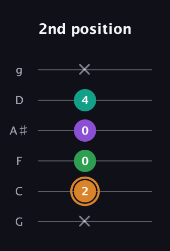 D Augmented Sharp 9th guitar tab — 2nd position (x 2 0 0 4 x) in Standard Tuning (EADGBE) · Capo 3