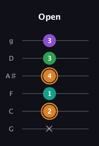 D Augmented Sharp 9th guitar tab — Open (x 2 1 4 3 3) in Standard Tuning (EADGBE) · Capo 3