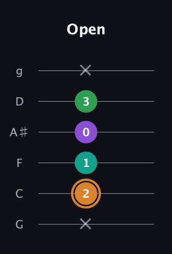 D Augmented Sharp 9th guitar tab — Open (x 2 1 0 3 x) in Standard Tuning (EADGBE) · Capo 3
