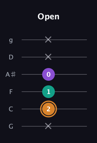 D Augmented guitar tab — Open (x 2 1 0 x x) in Standard Tuning (EADGBE) · Capo 3