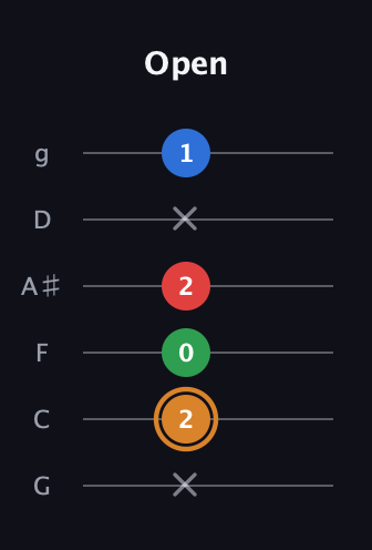 D Diminished Sharp 13th guitar tab — Open (x 2 0 2 x 1) in Standard Tuning (EADGBE) · Capo 3