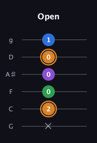D Diminished Sharp 5th guitar tab — Open (x 2 0 0 0 1) in Standard Tuning (EADGBE) · Capo 3
