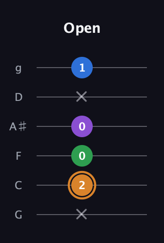 D Diminished Sharp 5th guitar tab — Open (x 2 0 0 x 1) in Standard Tuning (EADGBE) · Capo 3